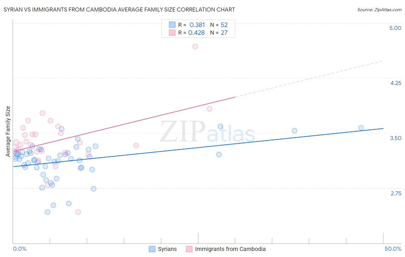 Syrian vs Immigrants from Cambodia Average Family Size