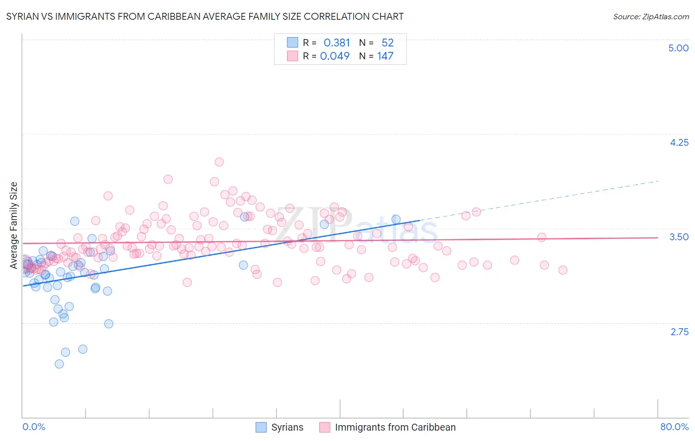Syrian vs Immigrants from Caribbean Average Family Size