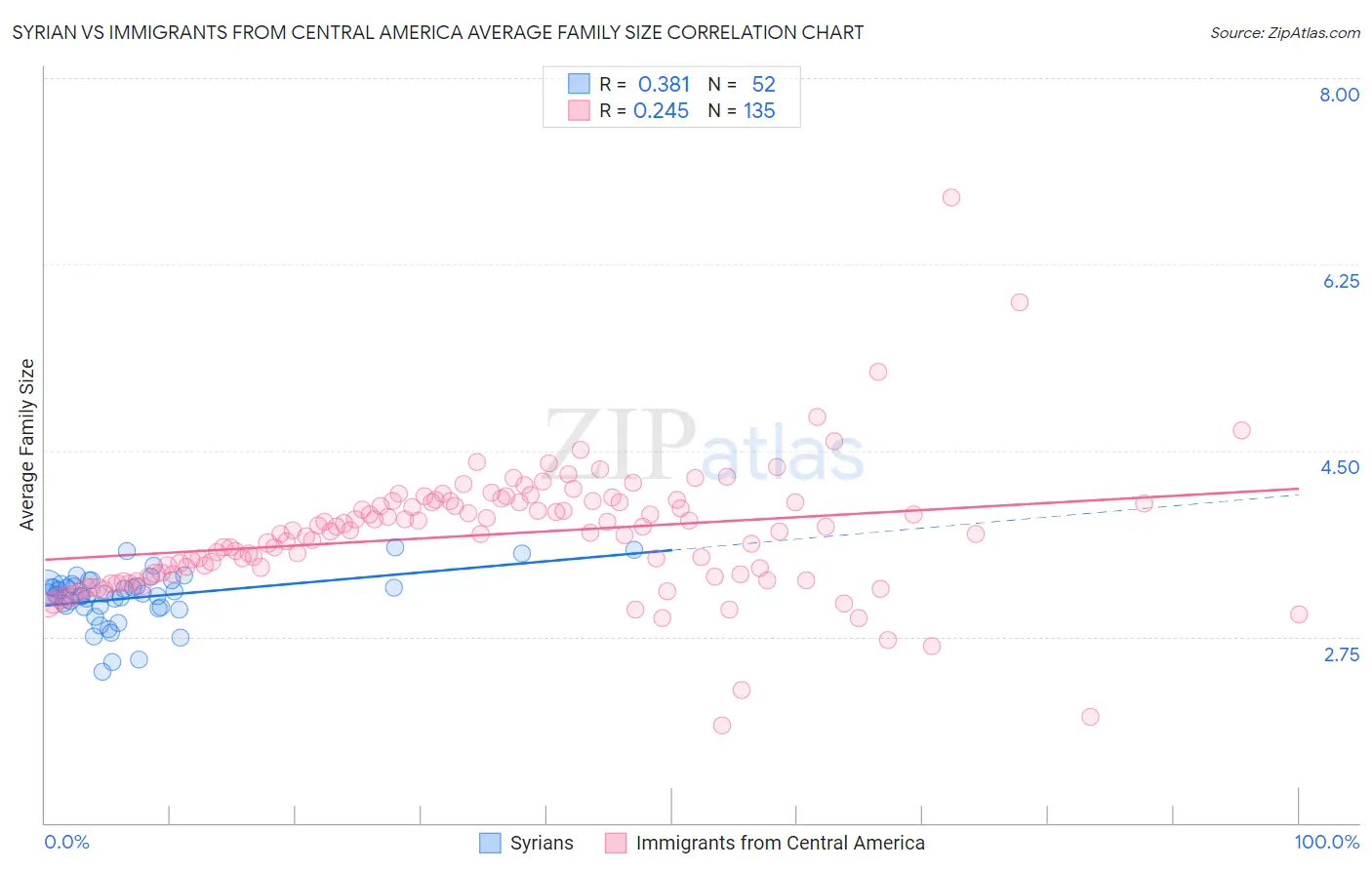 Syrian vs Immigrants from Central America Average Family Size