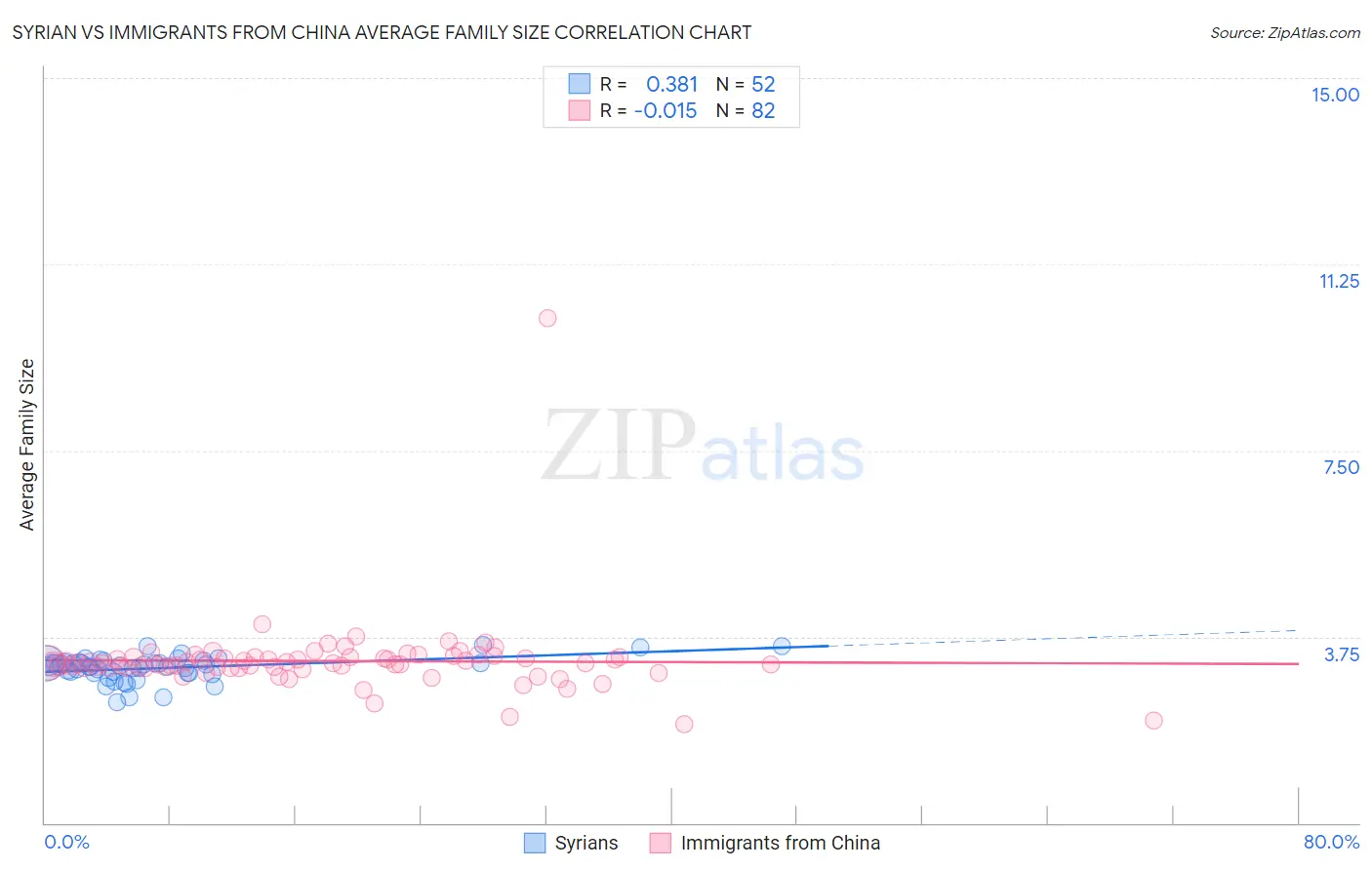 Syrian vs Immigrants from China Average Family Size