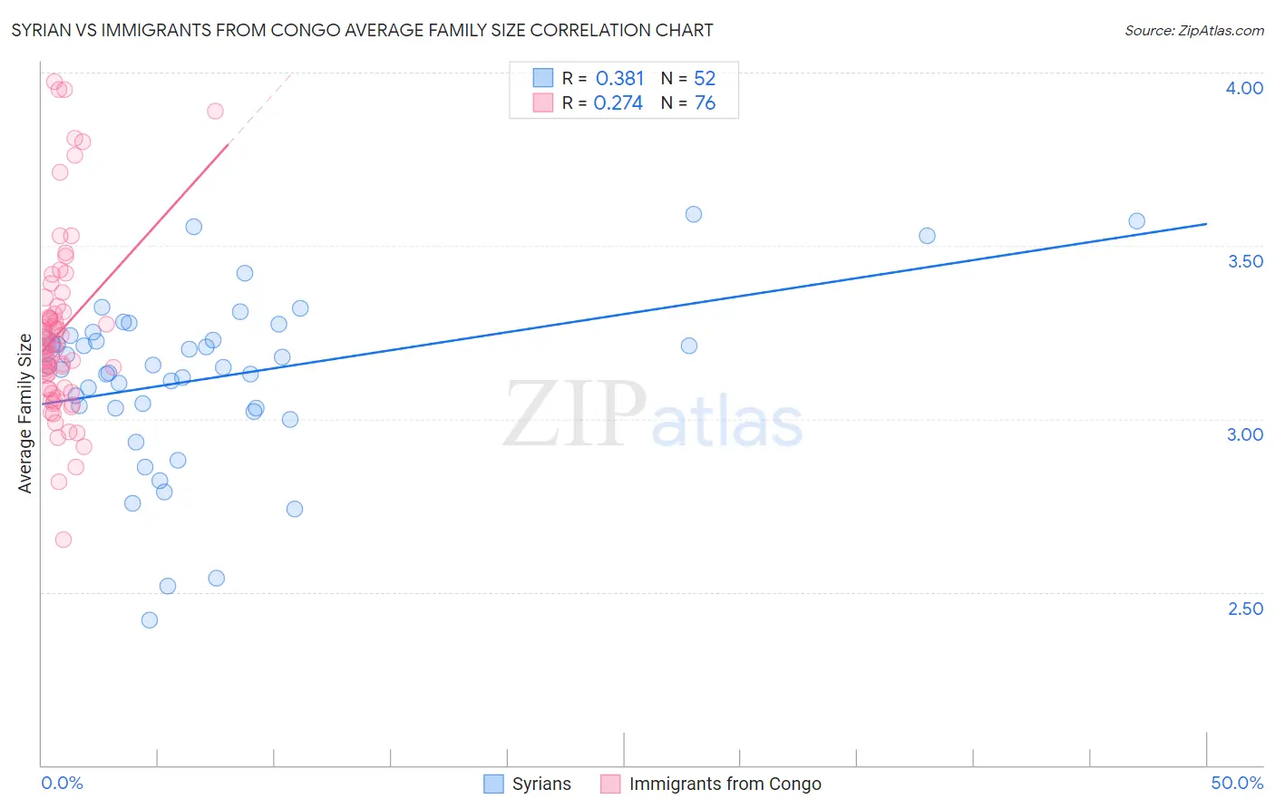 Syrian vs Immigrants from Congo Average Family Size