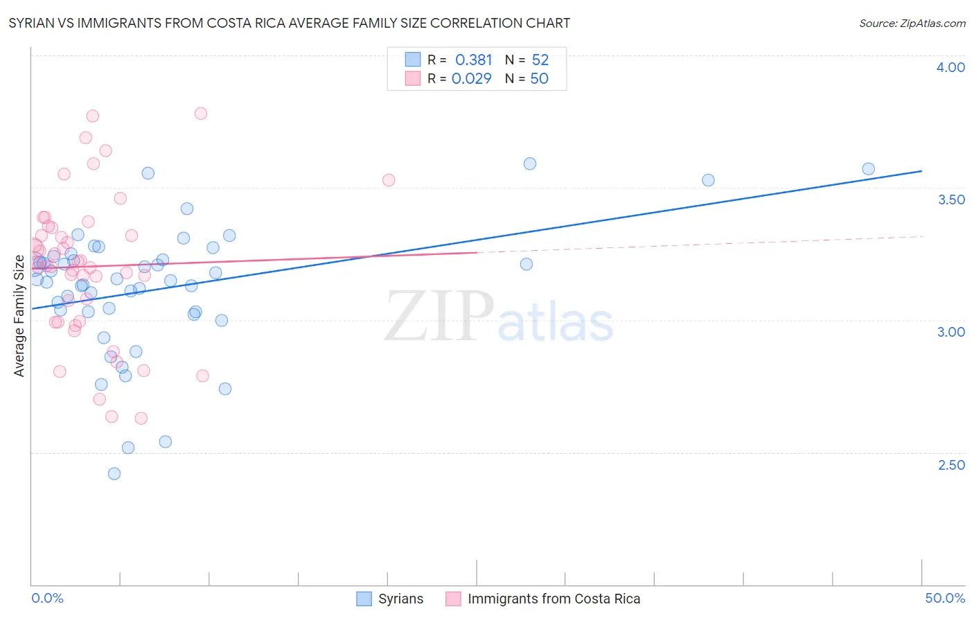 Syrian vs Immigrants from Costa Rica Average Family Size