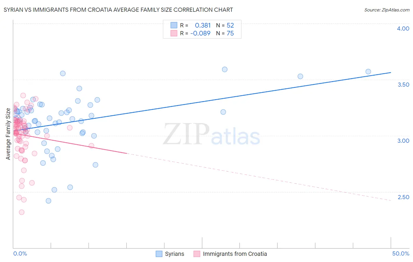 Syrian vs Immigrants from Croatia Average Family Size