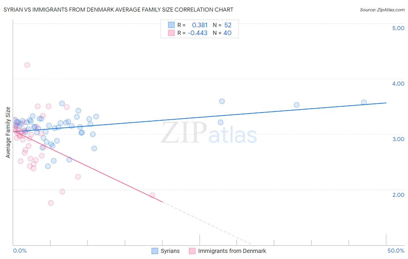 Syrian vs Immigrants from Denmark Average Family Size