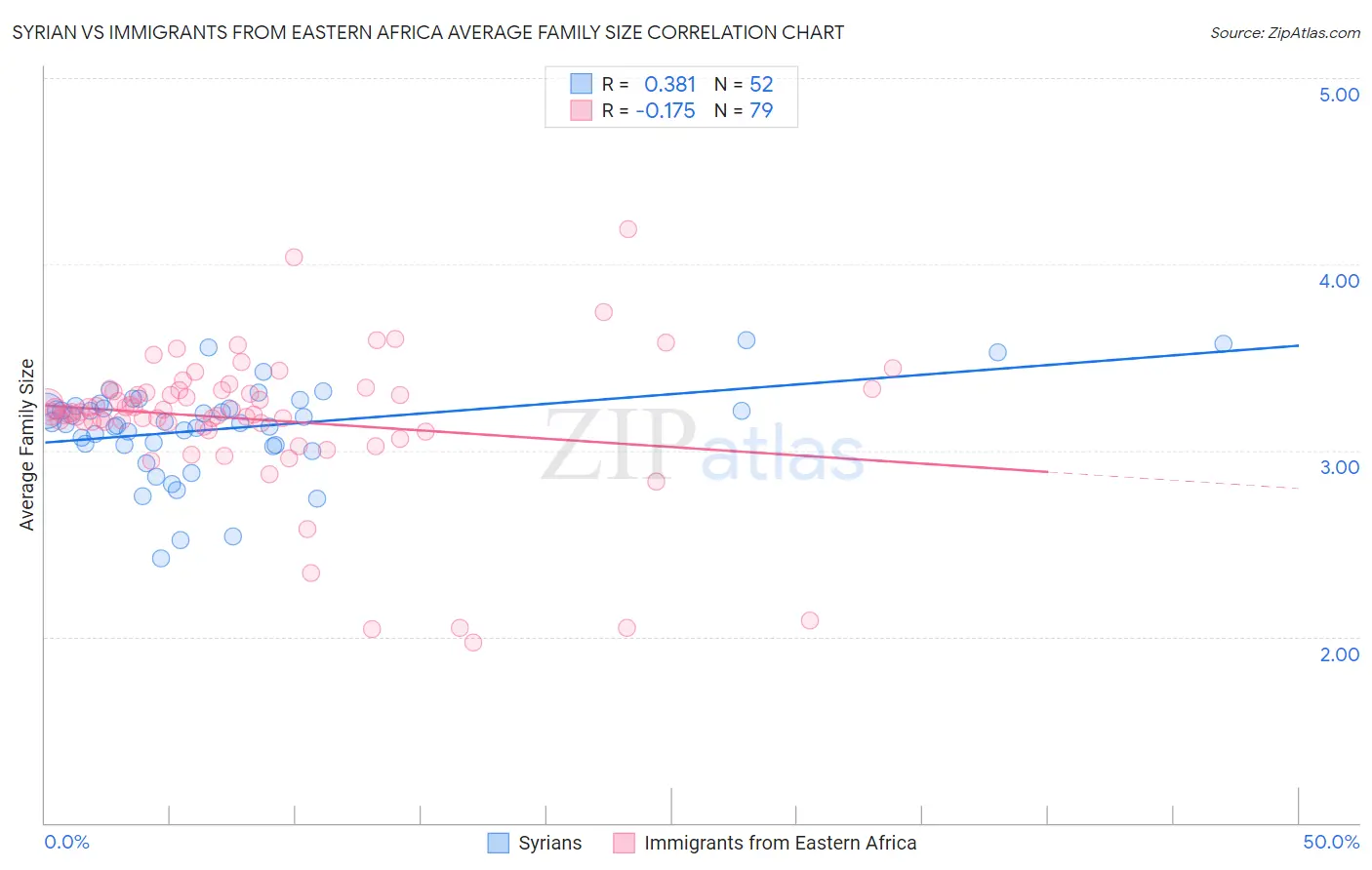 Syrian vs Immigrants from Eastern Africa Average Family Size