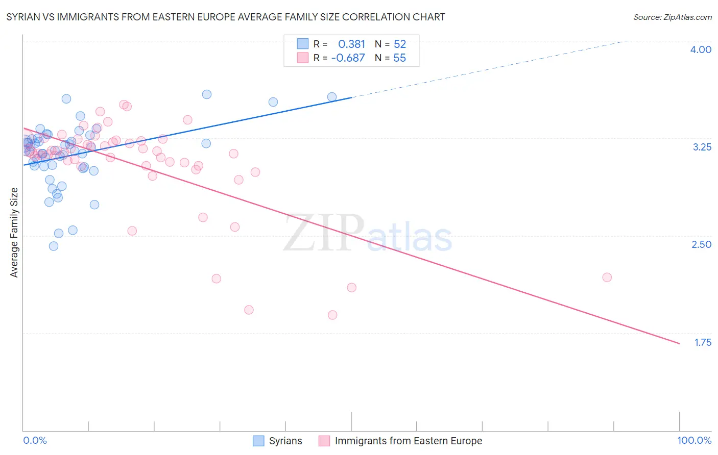 Syrian vs Immigrants from Eastern Europe Average Family Size