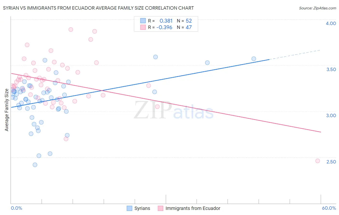 Syrian vs Immigrants from Ecuador Average Family Size