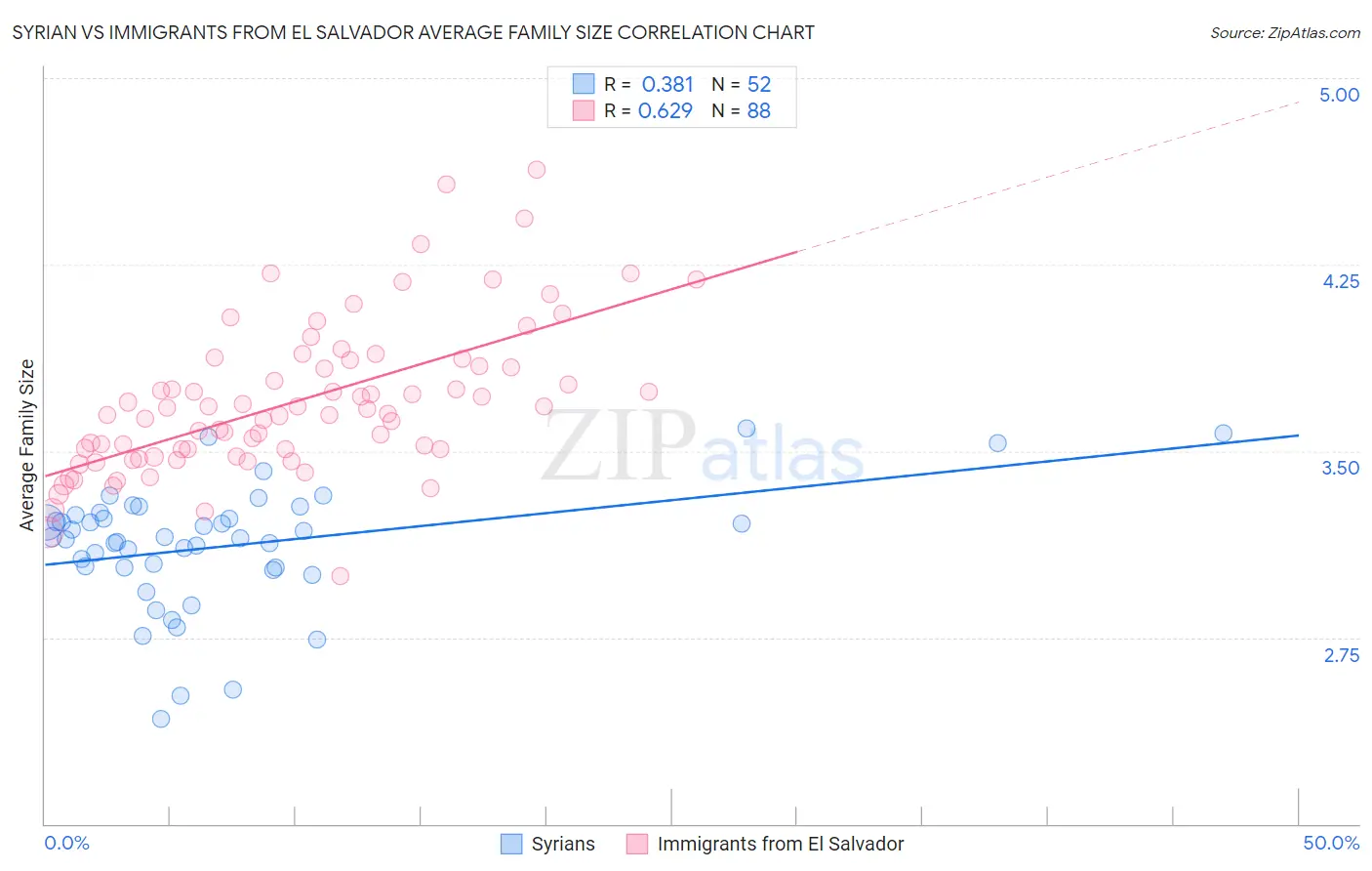Syrian vs Immigrants from El Salvador Average Family Size
