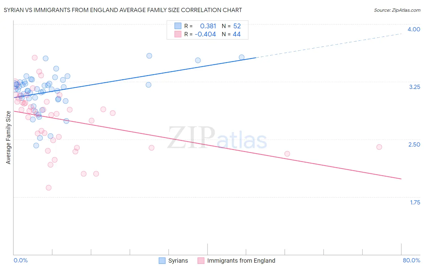 Syrian vs Immigrants from England Average Family Size