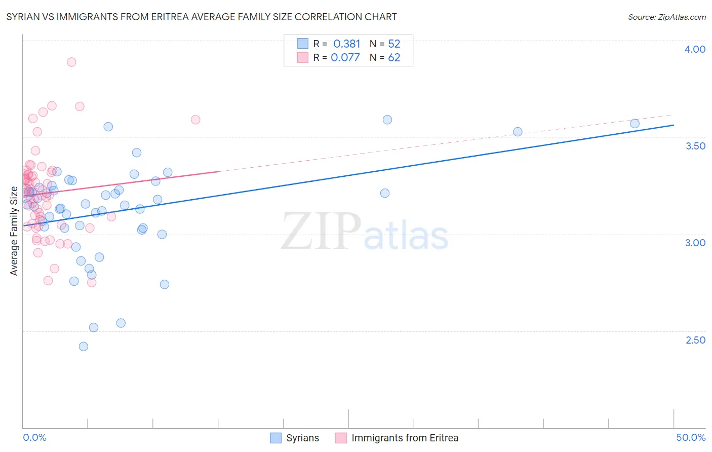 Syrian vs Immigrants from Eritrea Average Family Size