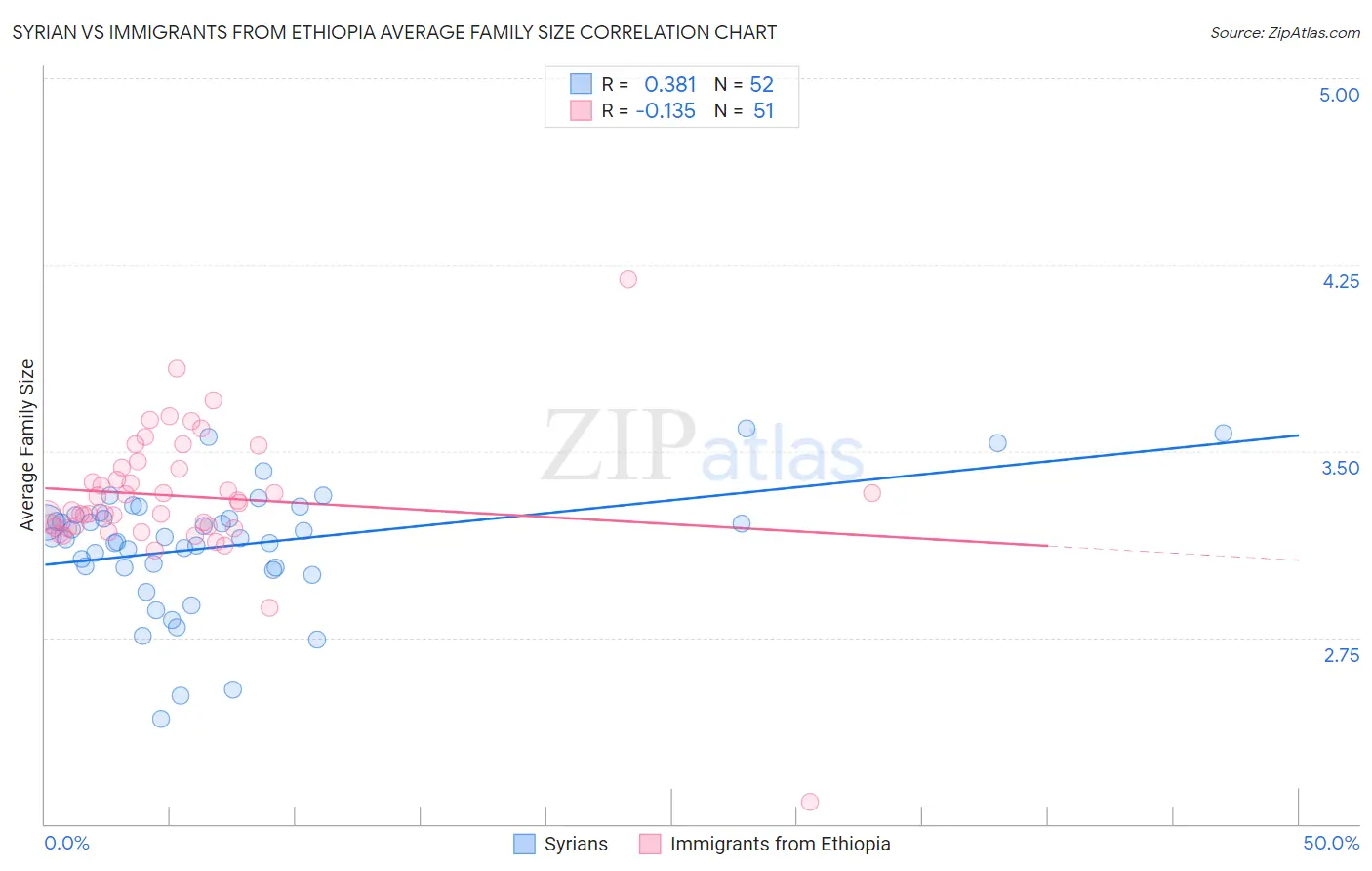 Syrian vs Immigrants from Ethiopia Average Family Size