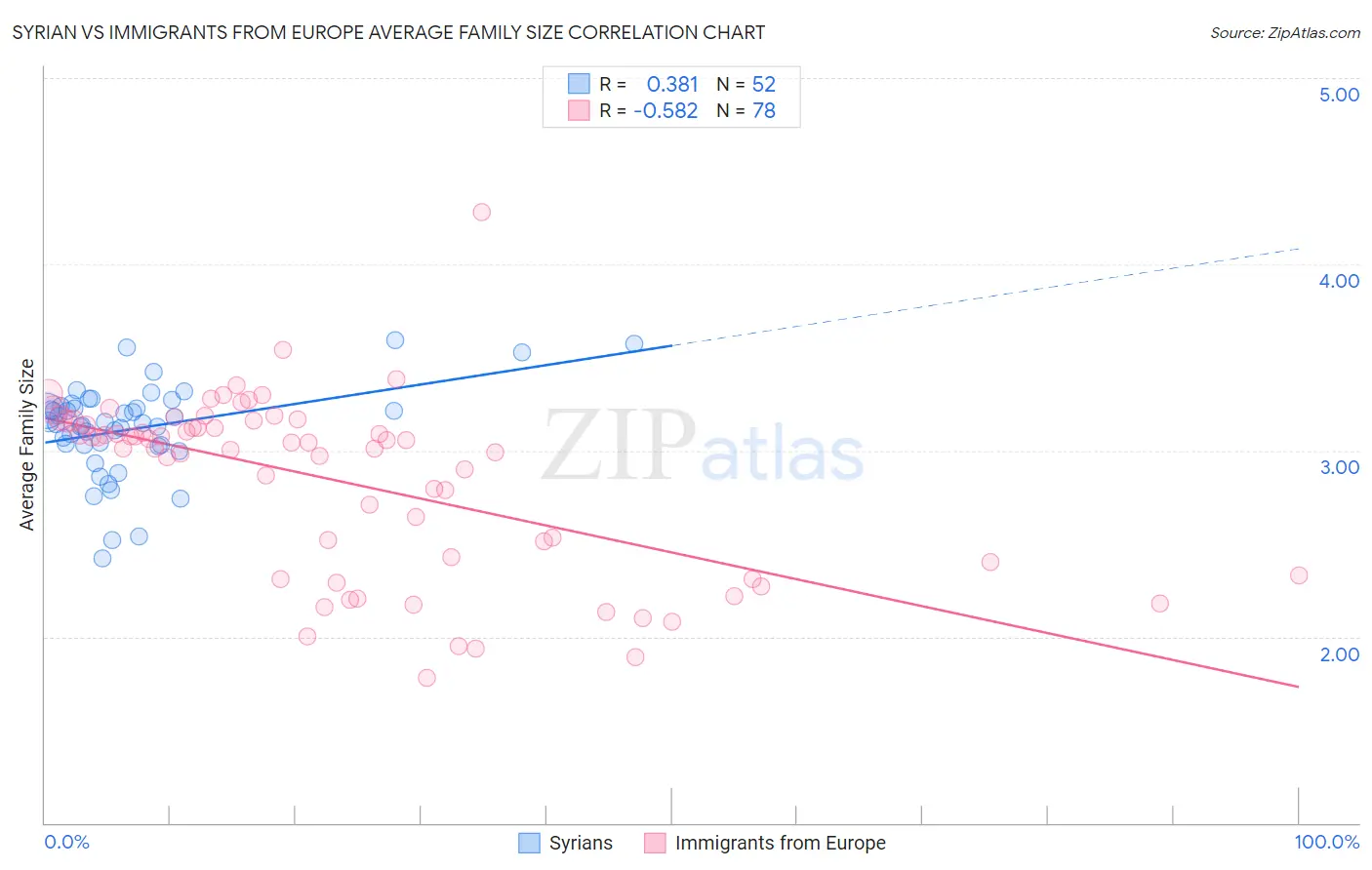 Syrian vs Immigrants from Europe Average Family Size