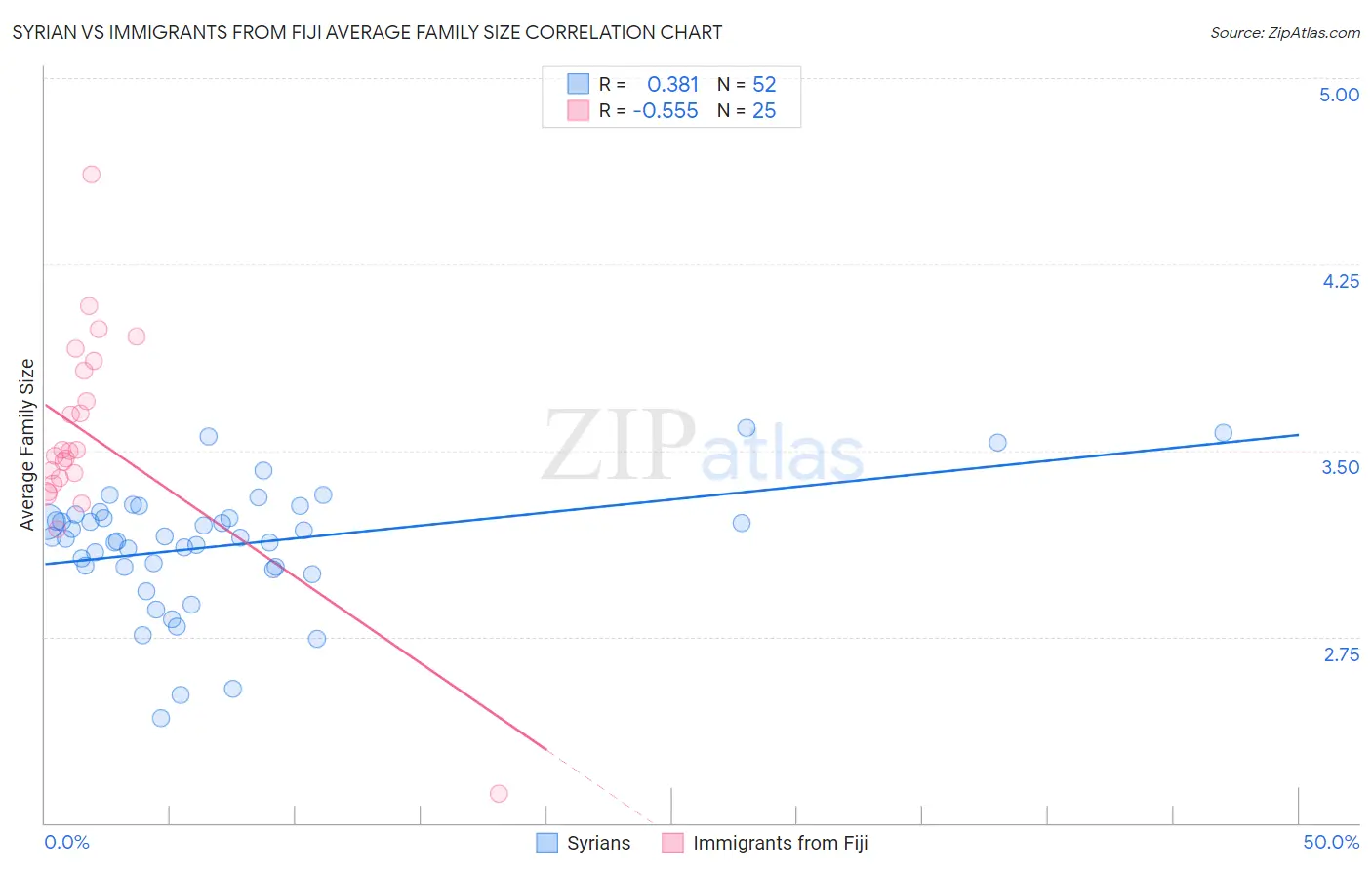 Syrian vs Immigrants from Fiji Average Family Size