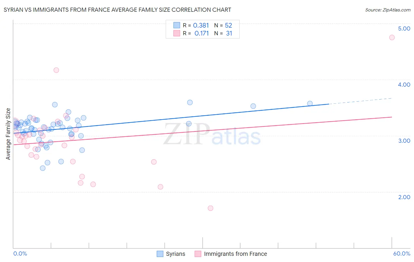 Syrian vs Immigrants from France Average Family Size