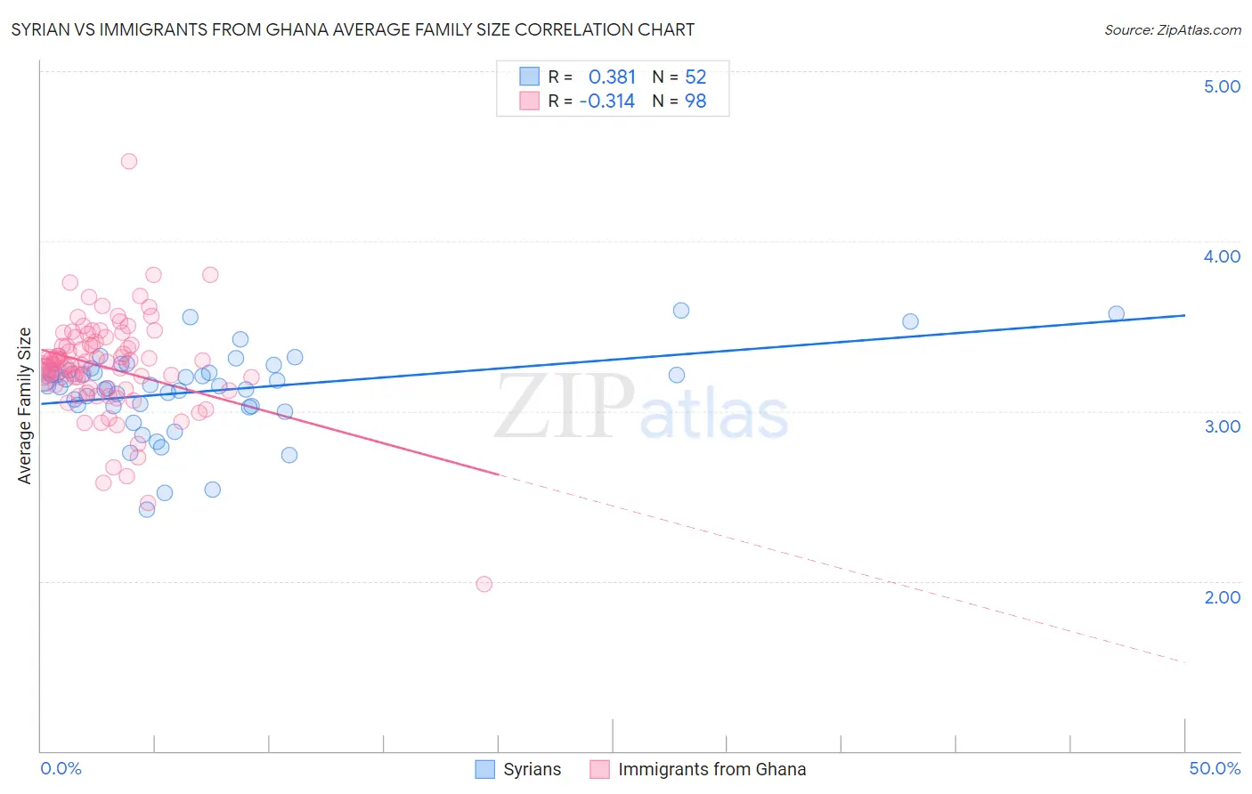 Syrian vs Immigrants from Ghana Average Family Size