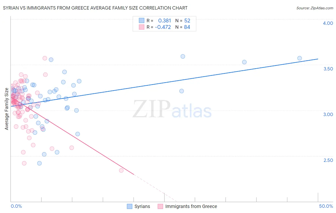 Syrian vs Immigrants from Greece Average Family Size