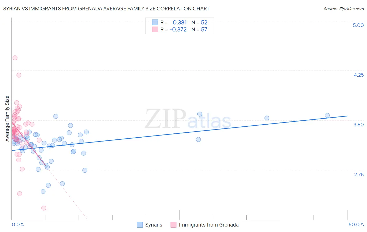 Syrian vs Immigrants from Grenada Average Family Size