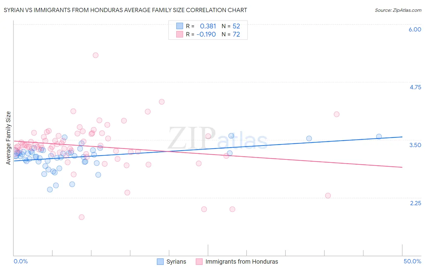 Syrian vs Immigrants from Honduras Average Family Size