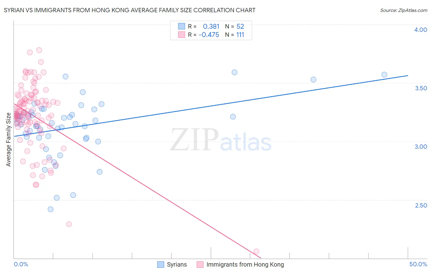 Syrian vs Immigrants from Hong Kong Average Family Size