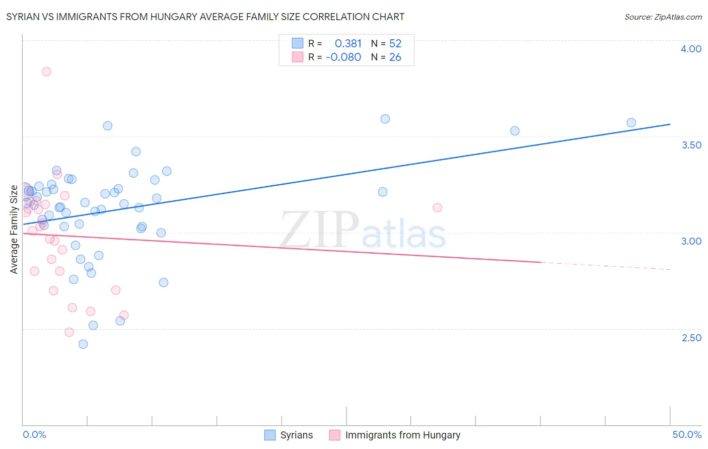 Syrian vs Immigrants from Hungary Average Family Size