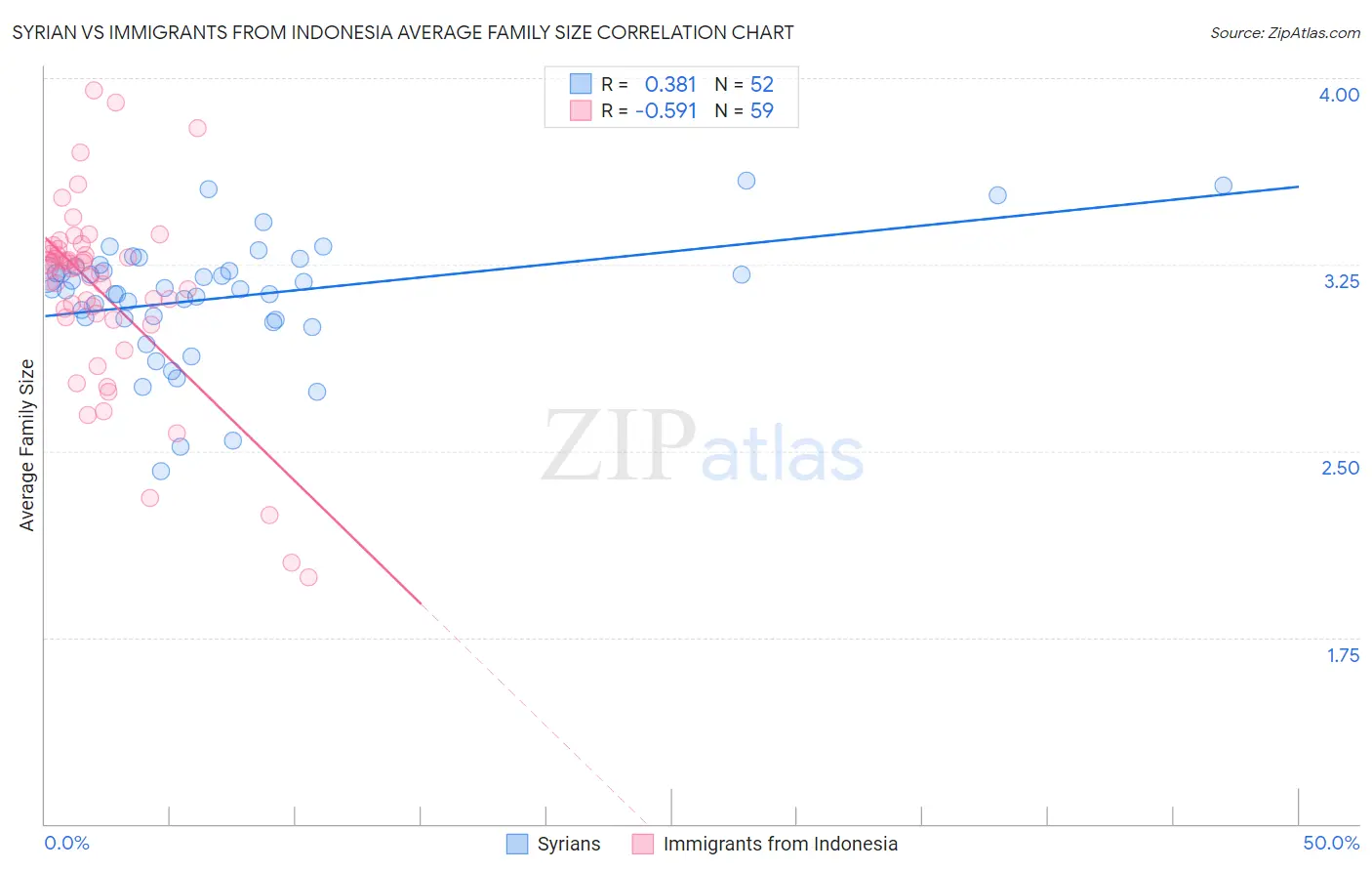 Syrian vs Immigrants from Indonesia Average Family Size