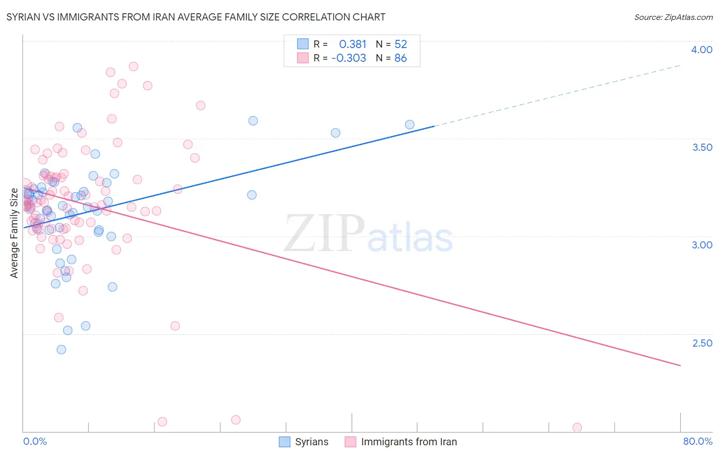 Syrian vs Immigrants from Iran Average Family Size