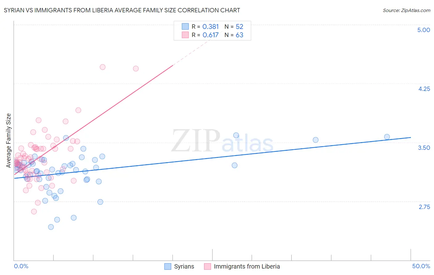 Syrian vs Immigrants from Liberia Average Family Size
