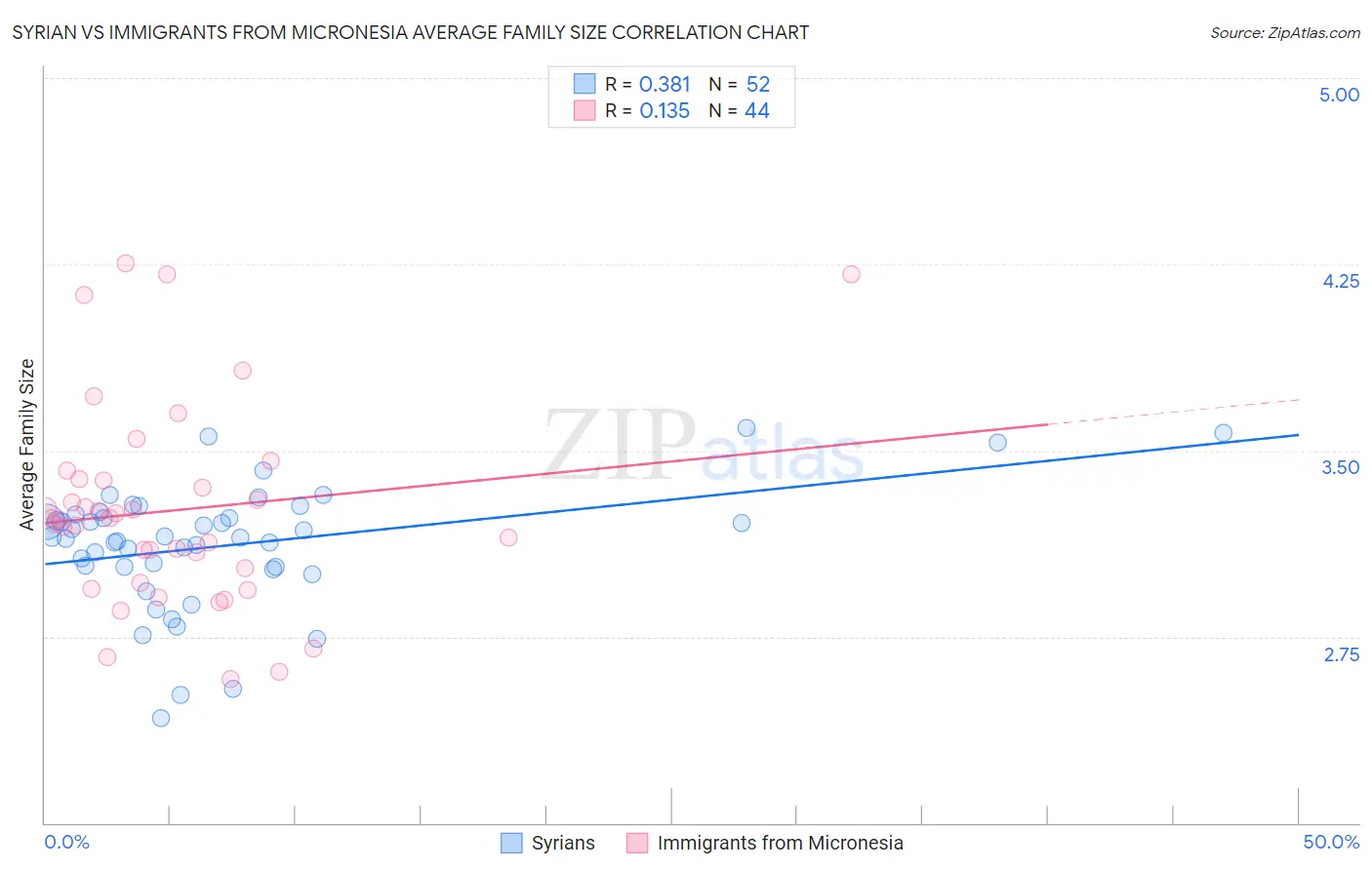 Syrian vs Immigrants from Micronesia Average Family Size
