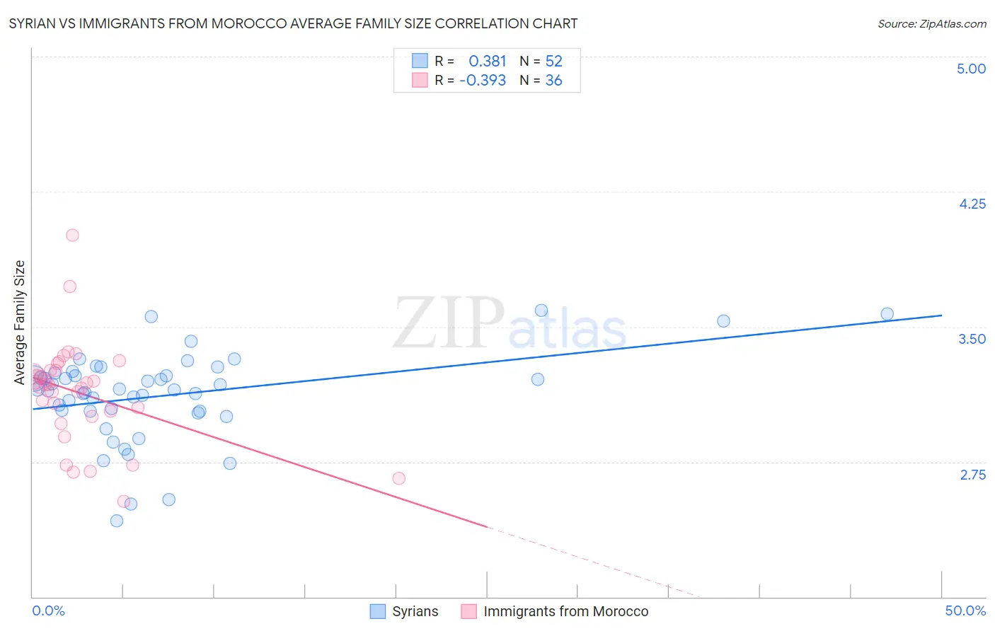 Syrian vs Immigrants from Morocco Average Family Size