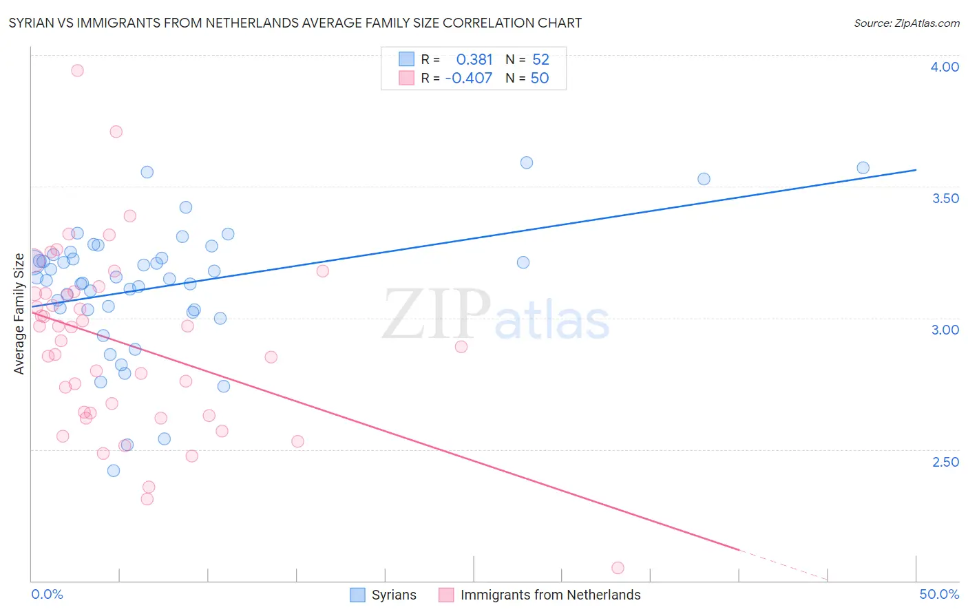 Syrian vs Immigrants from Netherlands Average Family Size