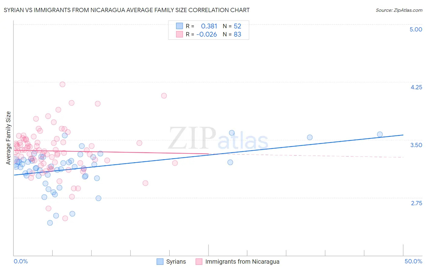 Syrian vs Immigrants from Nicaragua Average Family Size