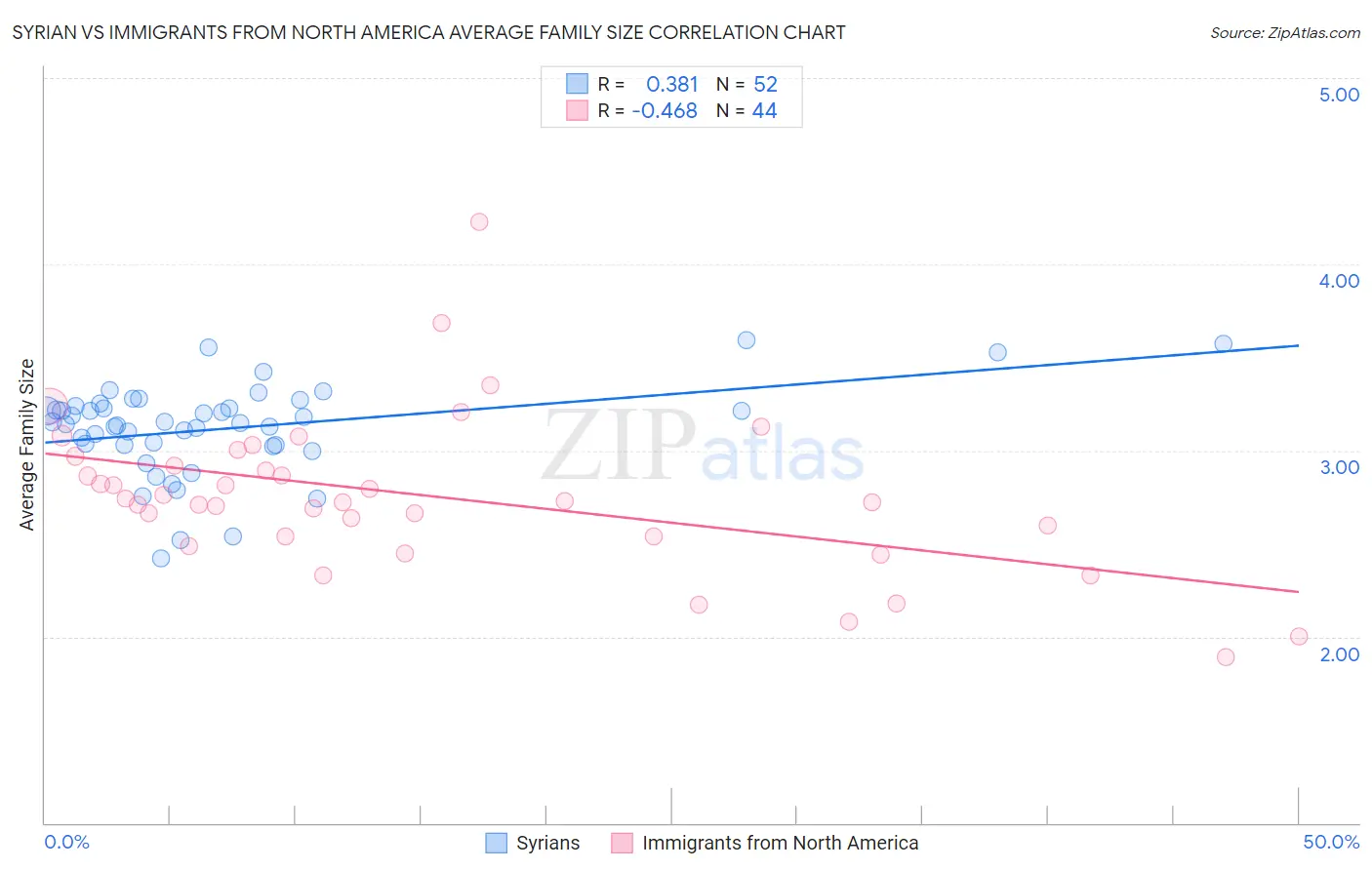 Syrian vs Immigrants from North America Average Family Size