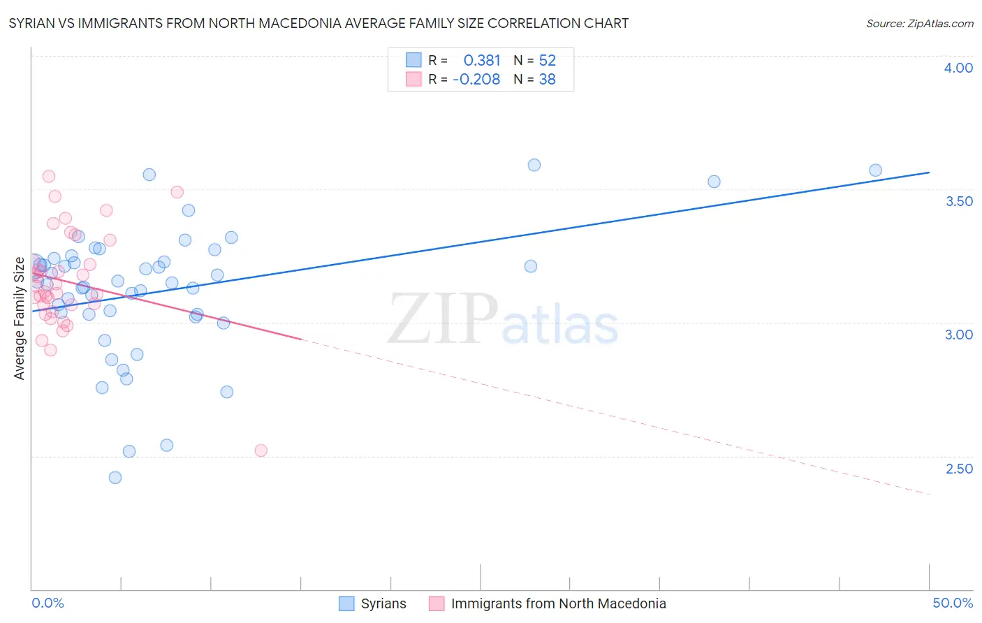 Syrian vs Immigrants from North Macedonia Average Family Size