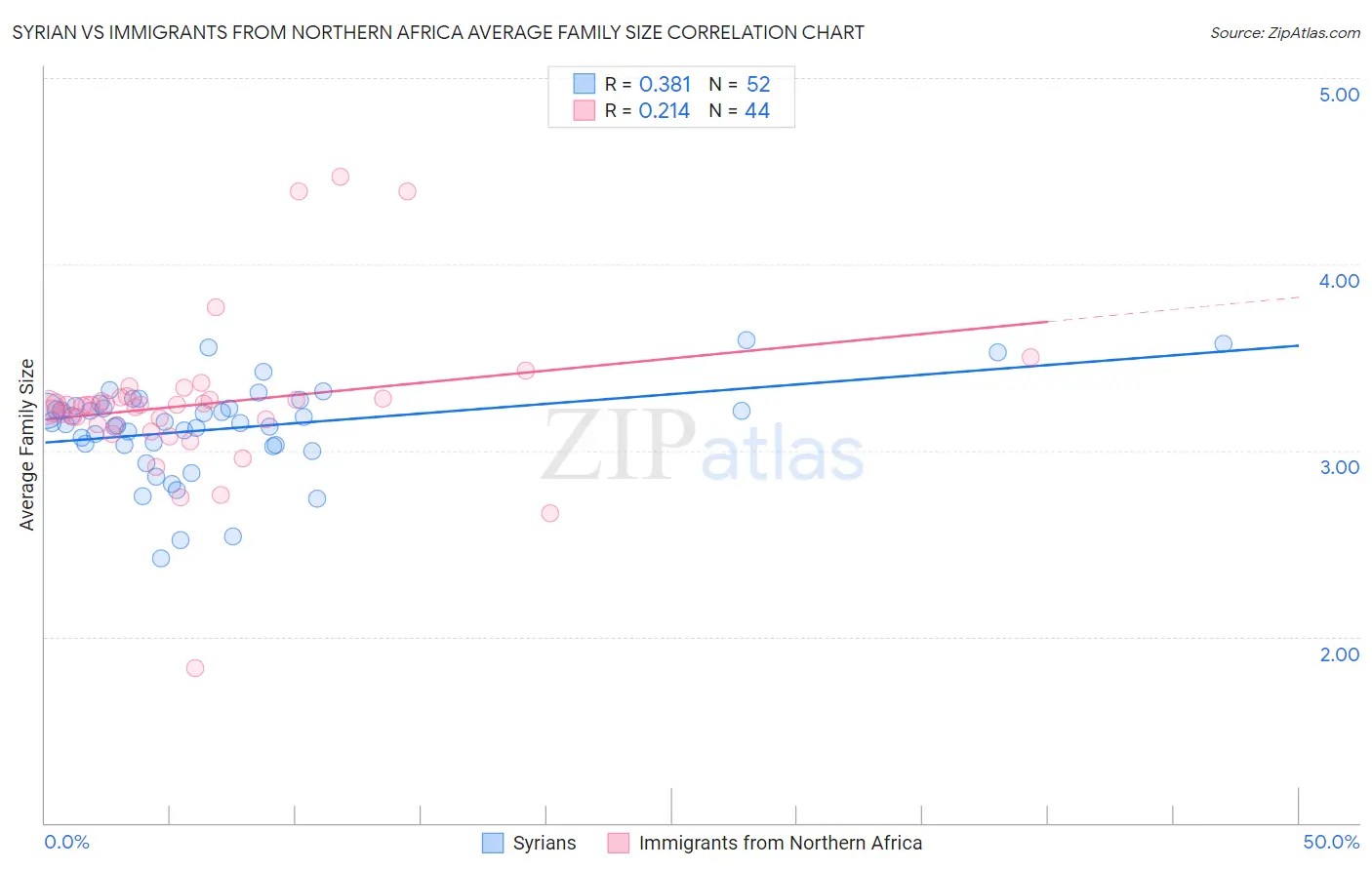 Syrian vs Immigrants from Northern Africa Average Family Size