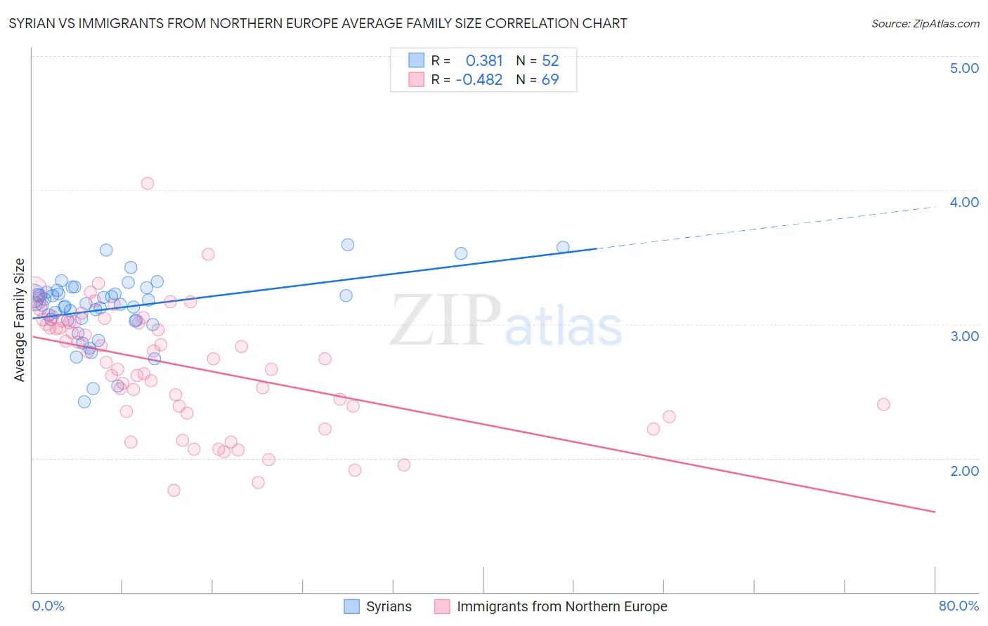 Syrian vs Immigrants from Northern Europe Average Family Size