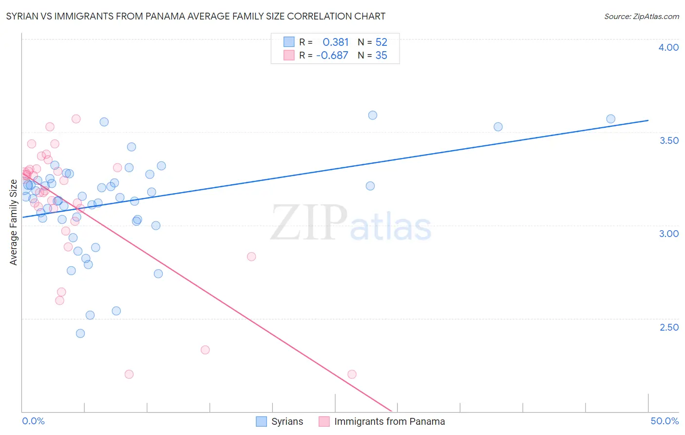 Syrian vs Immigrants from Panama Average Family Size