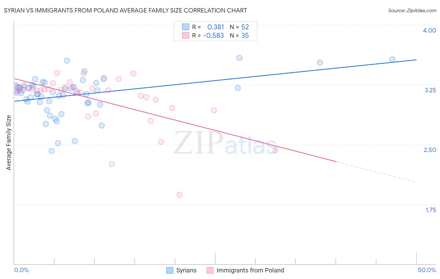 Syrian vs Immigrants from Poland Average Family Size