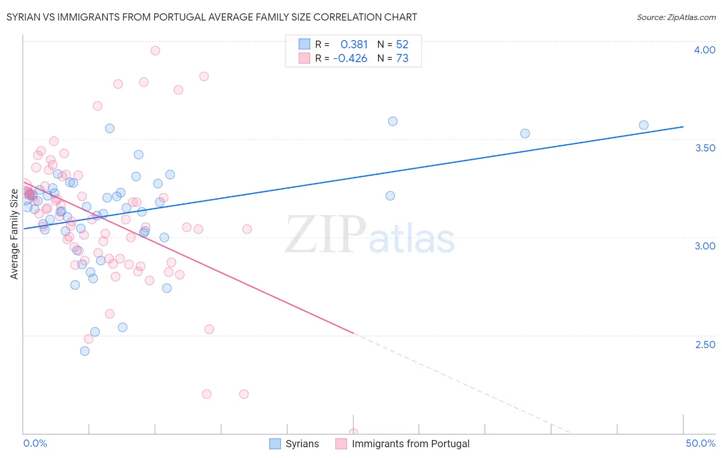 Syrian vs Immigrants from Portugal Average Family Size