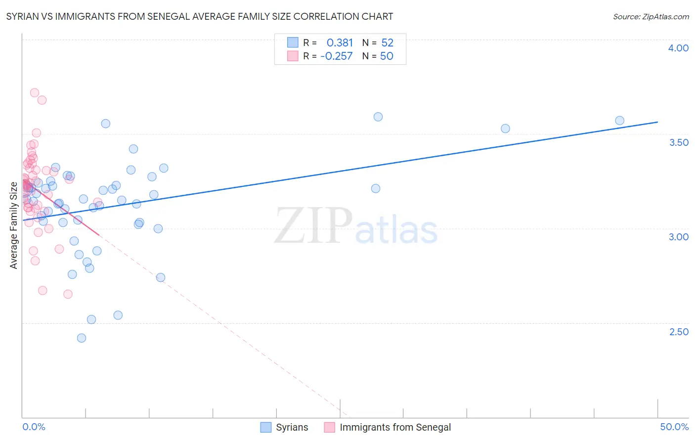Syrian vs Immigrants from Senegal Average Family Size