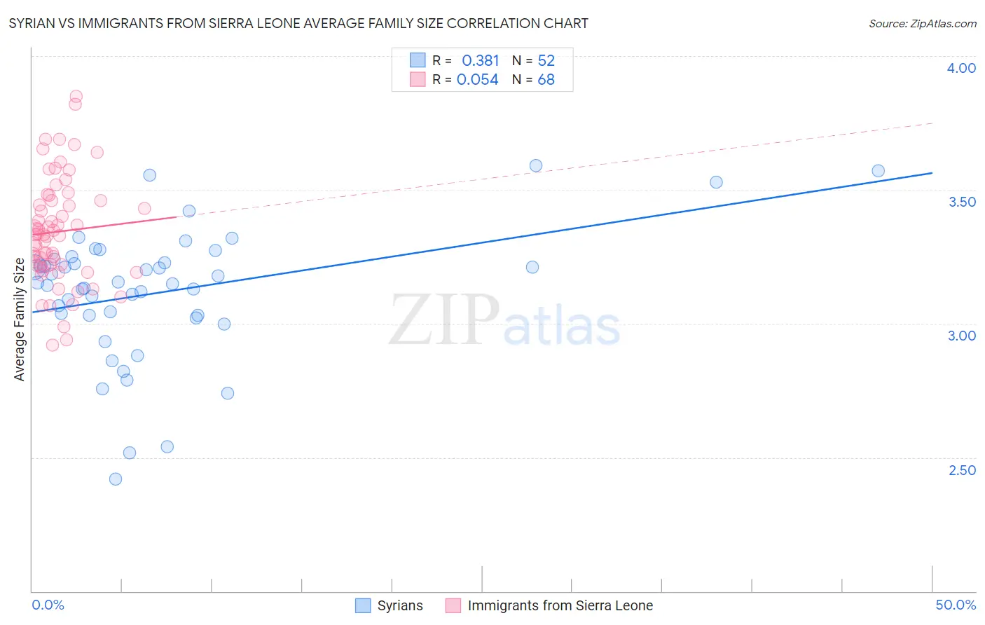 Syrian vs Immigrants from Sierra Leone Average Family Size