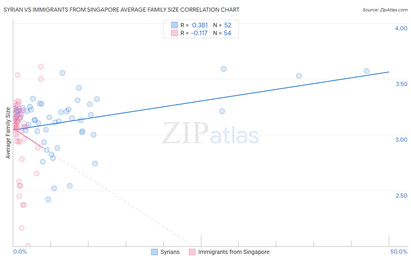 Syrian vs Immigrants from Singapore Average Family Size