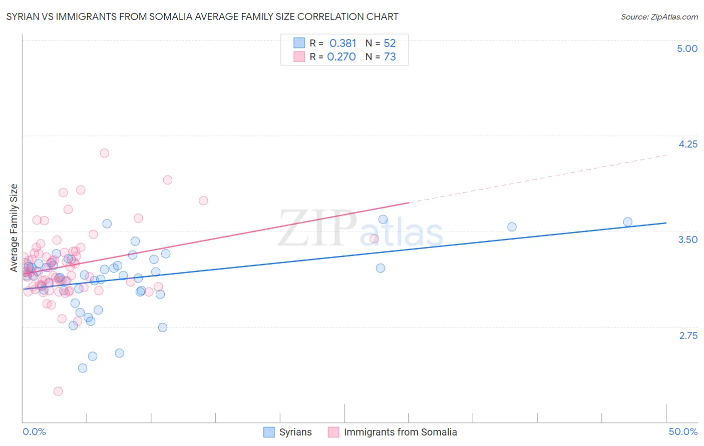 Syrian vs Immigrants from Somalia Average Family Size