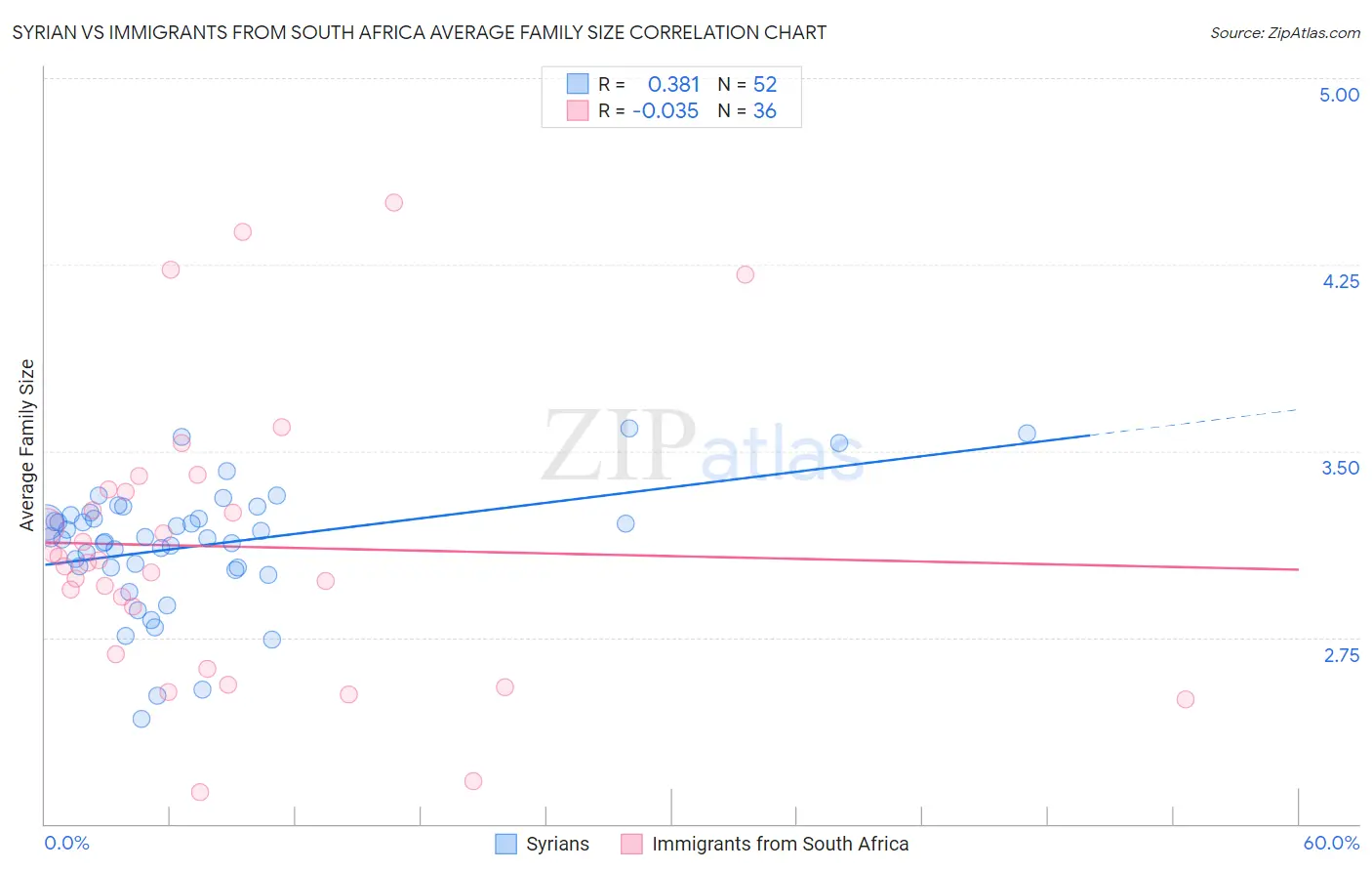 Syrian vs Immigrants from South Africa Average Family Size