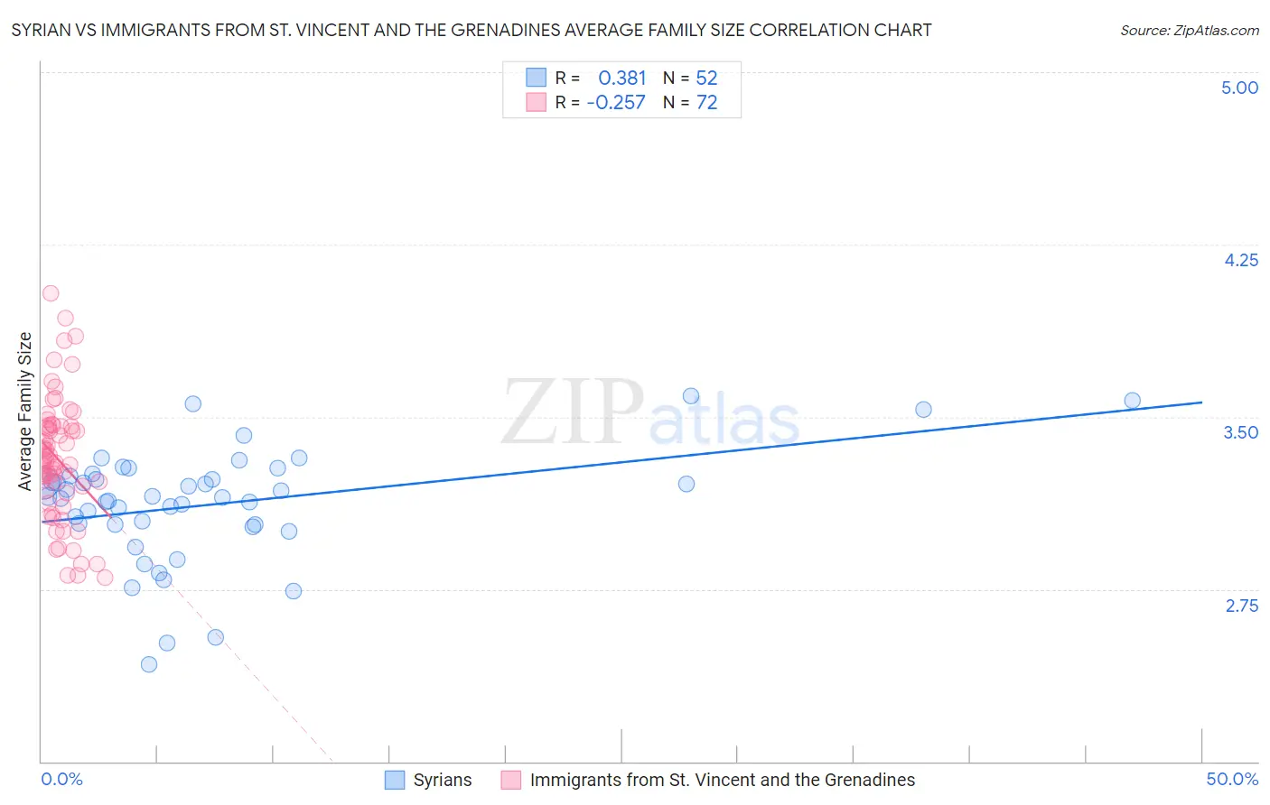 Syrian vs Immigrants from St. Vincent and the Grenadines Average Family Size