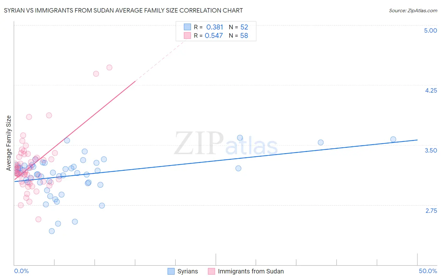 Syrian vs Immigrants from Sudan Average Family Size