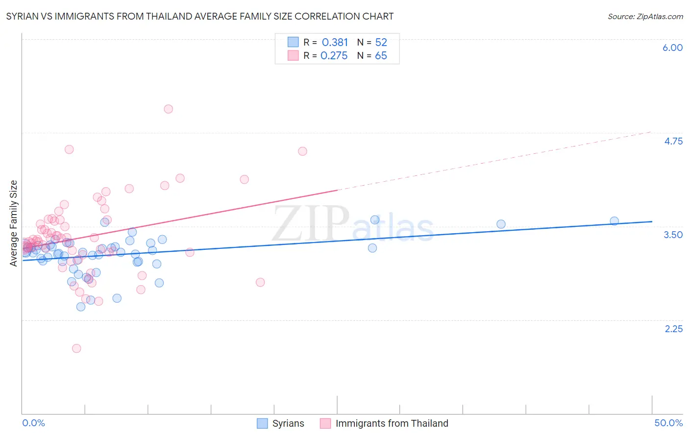 Syrian vs Immigrants from Thailand Average Family Size