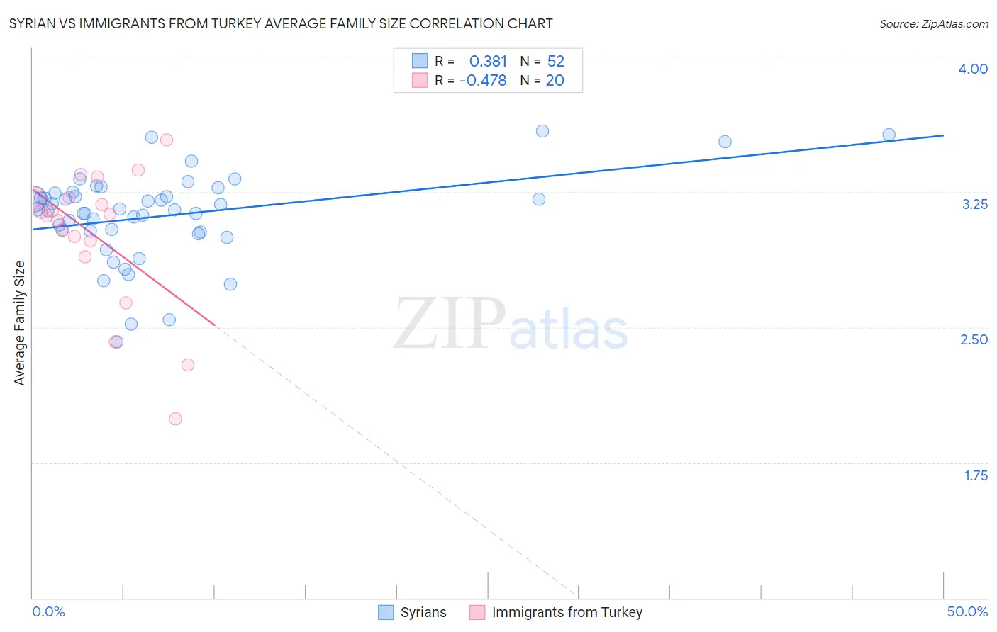 Syrian vs Immigrants from Turkey Average Family Size