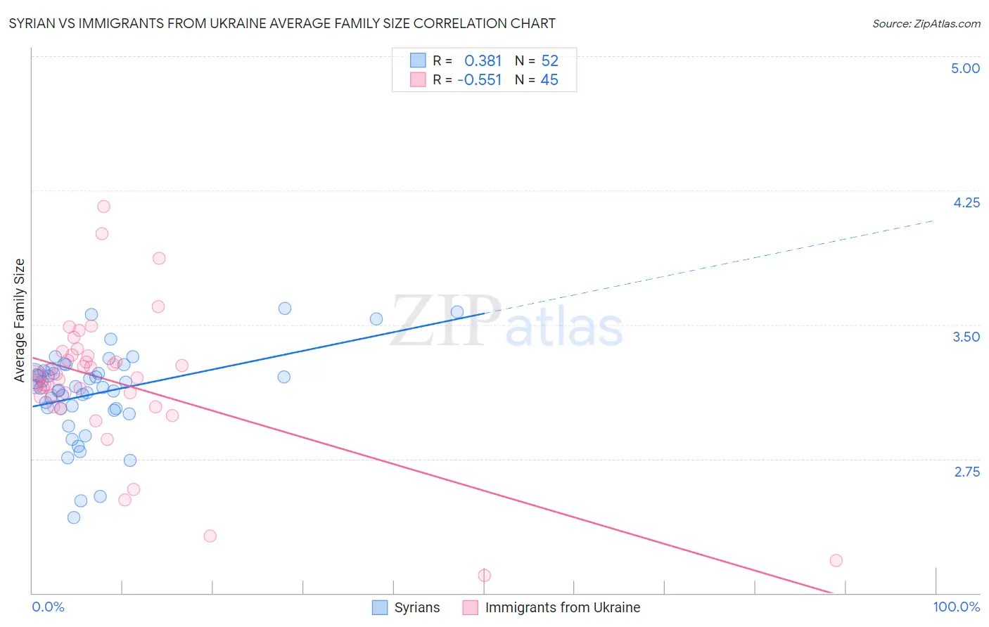 Syrian vs Immigrants from Ukraine Average Family Size