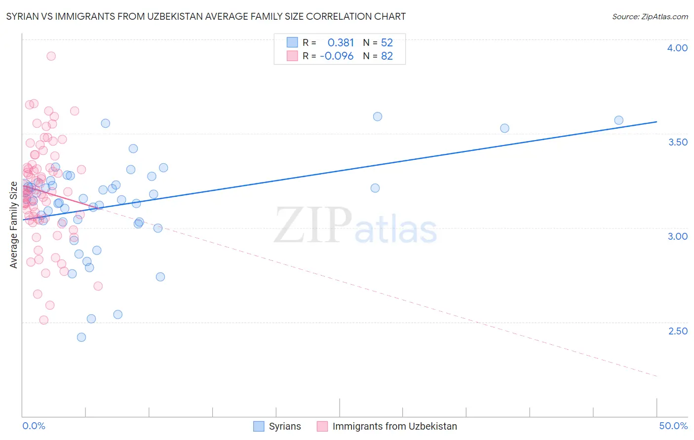 Syrian vs Immigrants from Uzbekistan Average Family Size