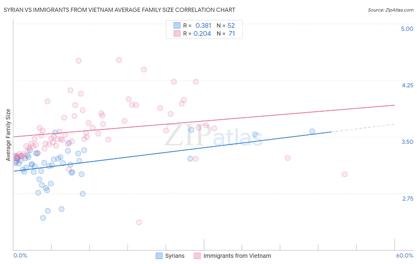 Syrian vs Immigrants from Vietnam Average Family Size